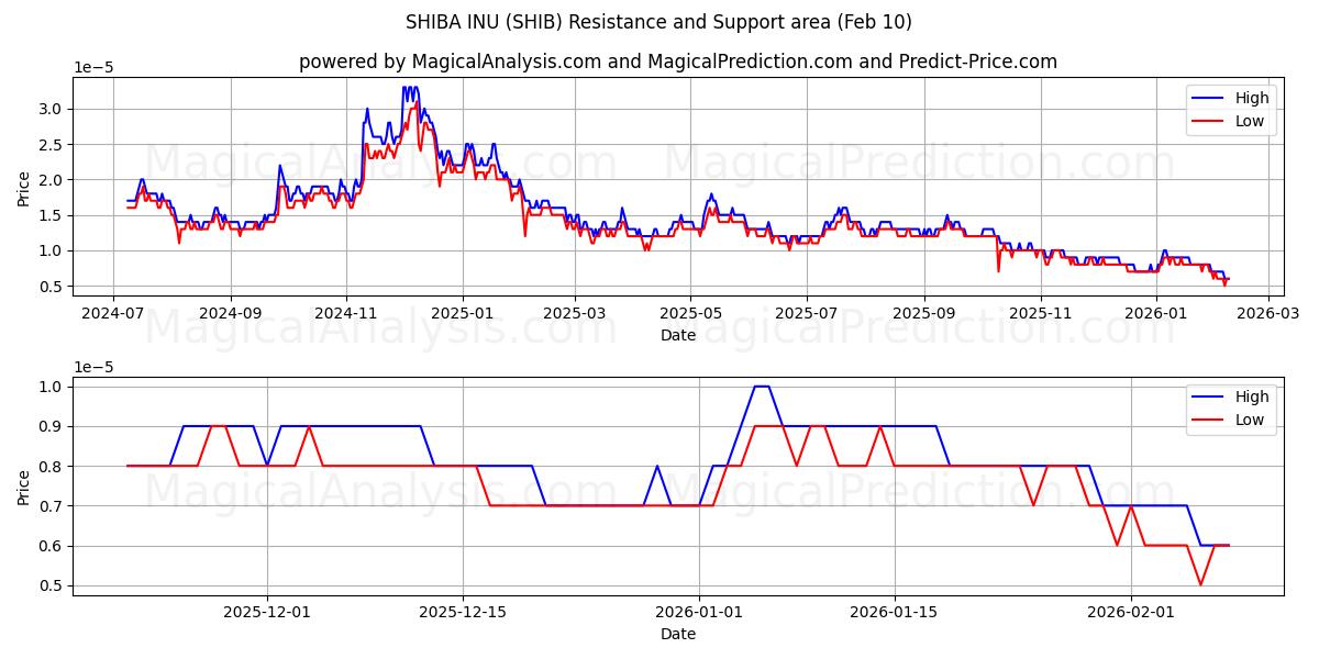  SHIBA INU (SHIB) Support and Resistance area (09 Feb) 