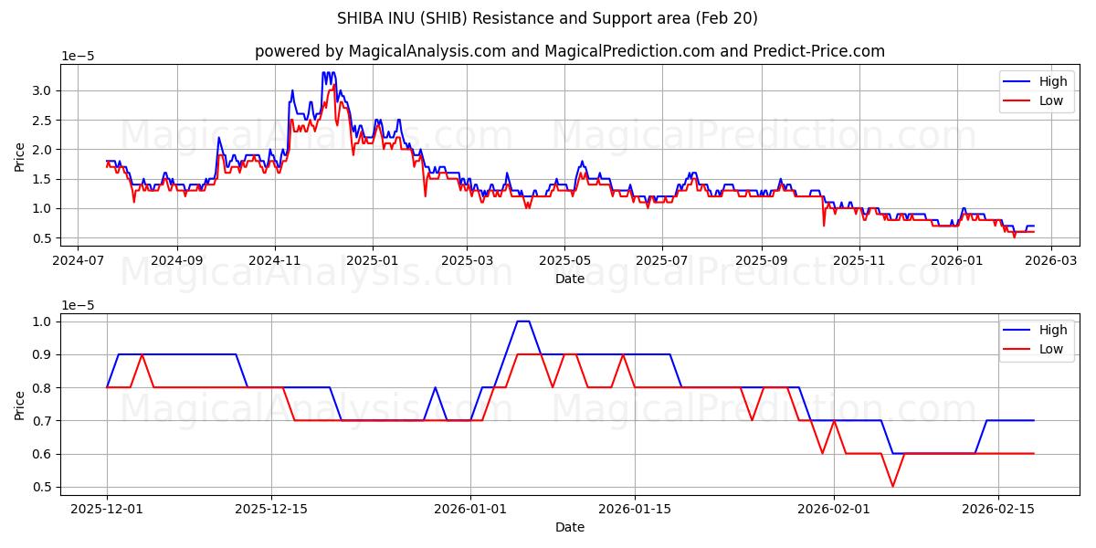  SHIBA INU (SHIB) Support and Resistance area (19 Feb) 