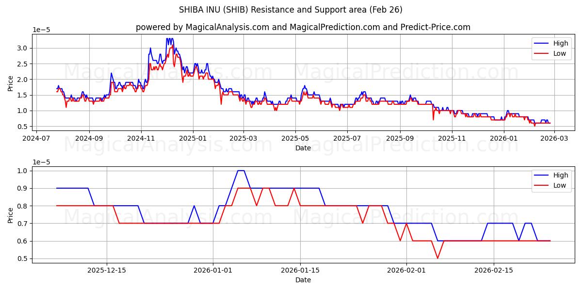  SHIBA INU (SHIB) Support and Resistance area (25 Feb) 