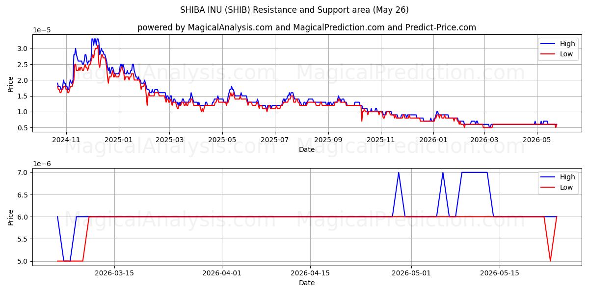  Shiba Inu (SHIB) Support and Resistance area (25 May) 