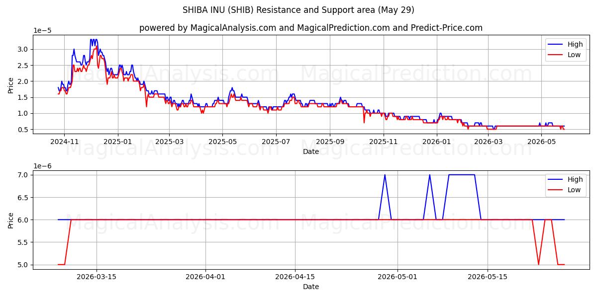  SHIBA INU (SHIB) Support and Resistance area (27 May) 