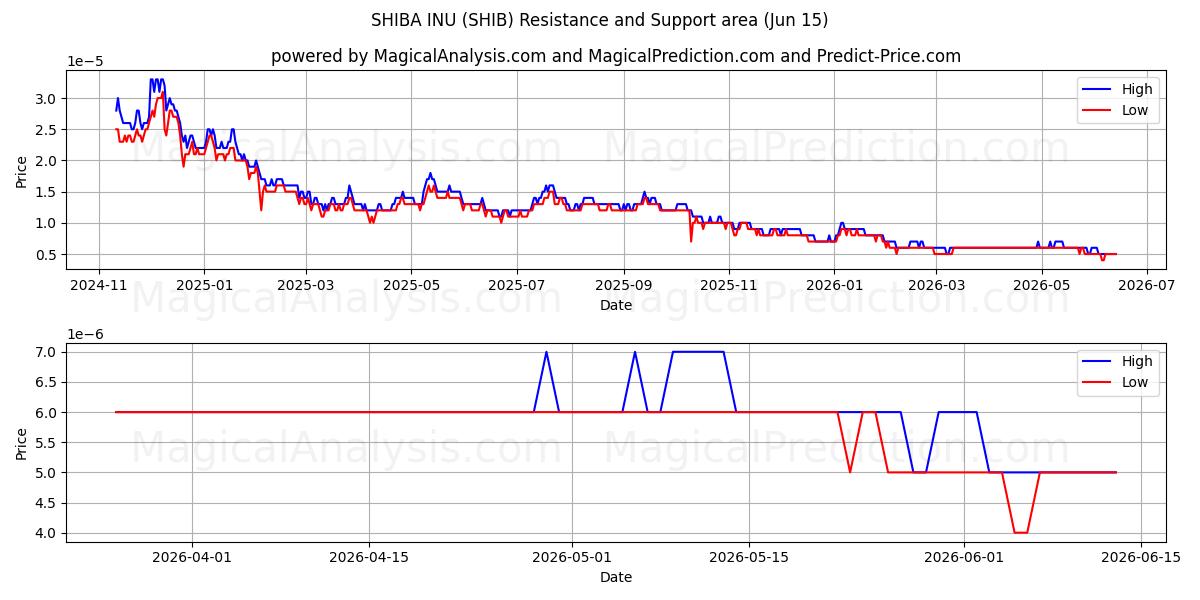  SHIBA INU (SHIB) Support and Resistance area (11 Jun) 