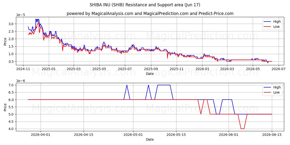  शीबा इनु (SHIB) Support and Resistance area (15 Jun) 