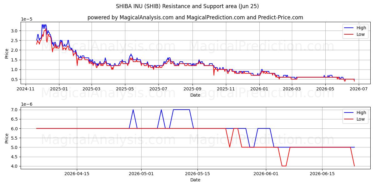  ШИБА-ИНУ (SHIB) Support and Resistance area (17 Jun) 