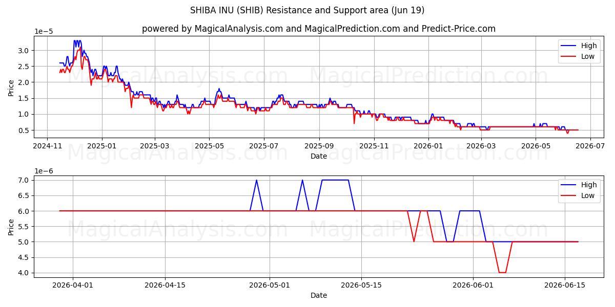  SHIBA INU (SHIB) Support and Resistance area (18 Jun) 