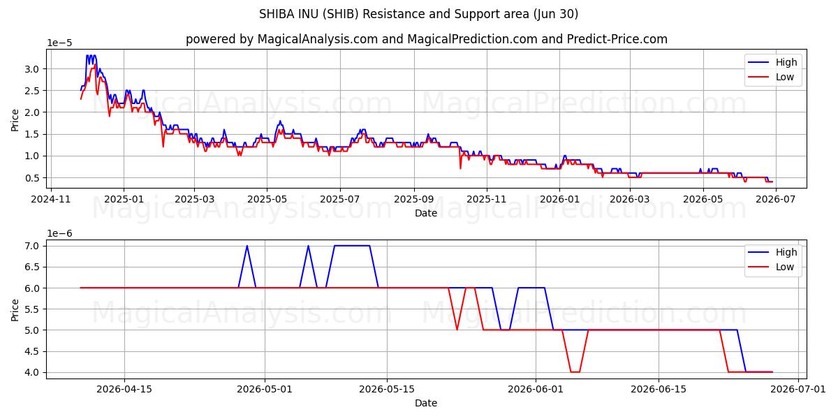  ШИБА-ИНУ (SHIB) Support and Resistance area (29 Jun) 