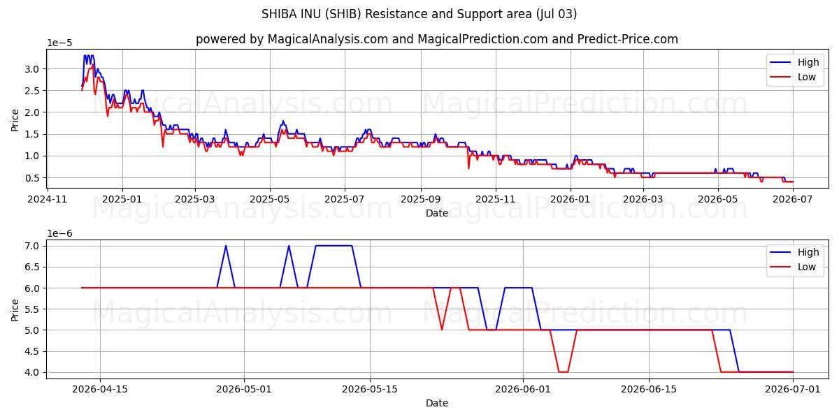  SHIBA INU (SHIB) Support and Resistance area (02 Jul) 