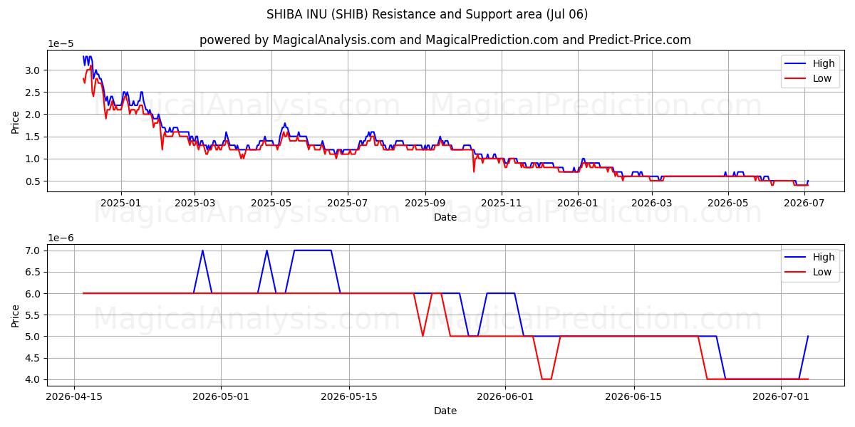  SHIBA INU (SHIB) Support and Resistance area (05 Jul) 