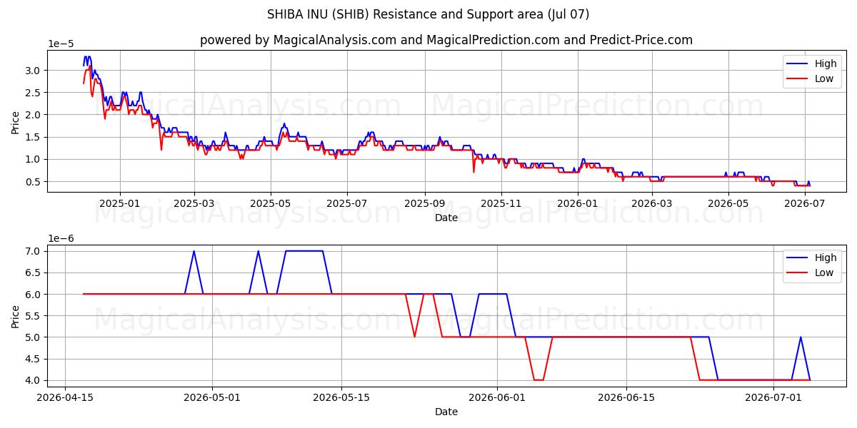  SHIBA INU (SHIB) Support and Resistance area (06 Jul) 