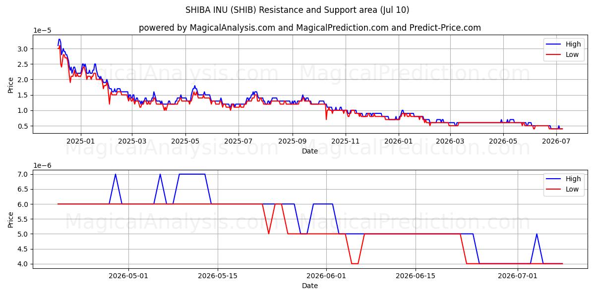  柴犬 (SHIB) Support and Resistance area (09 Jul) 