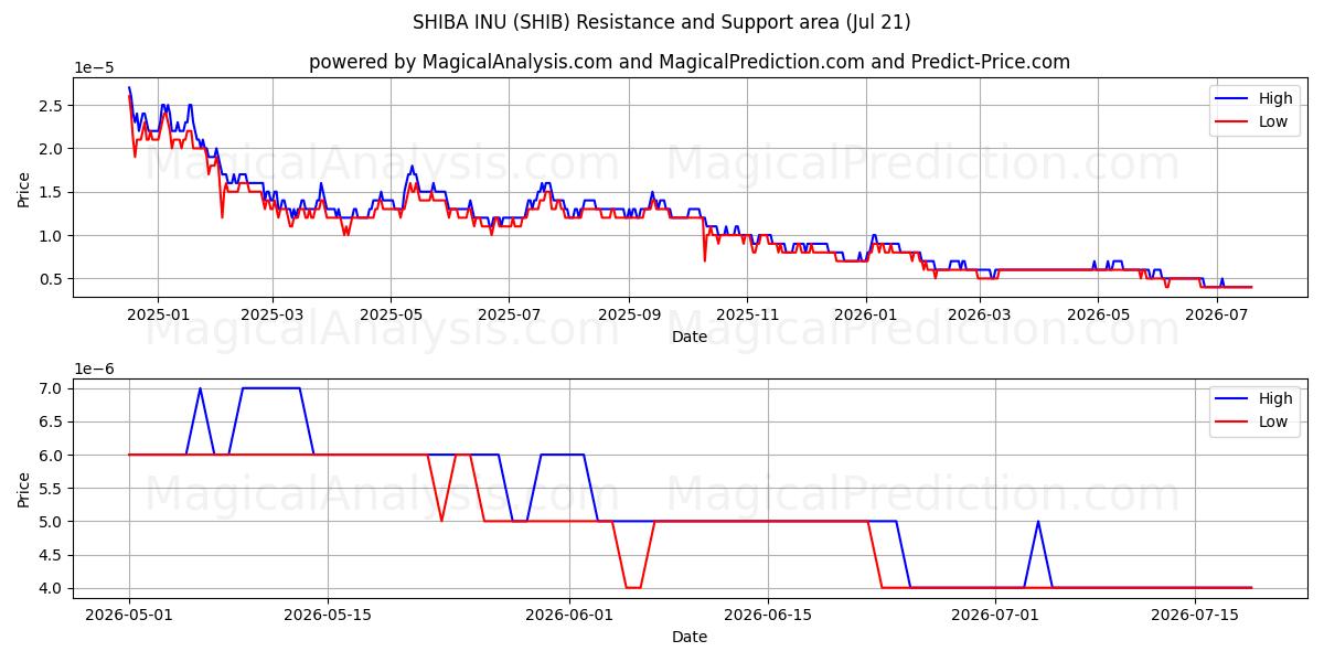  SHIBA INU (SHIB) Support and Resistance area (19 Jul) 
