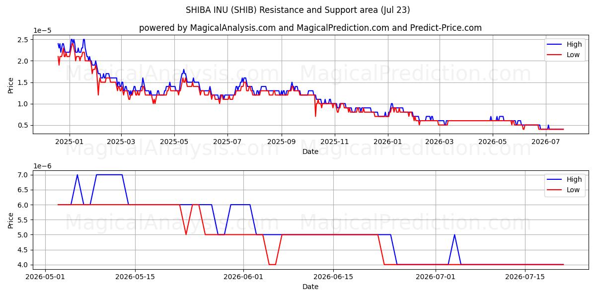  SHIBA INU (SHIB) Support and Resistance area (22 Jul) 