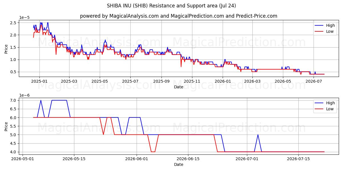  Shiba Inu (SHIB) Support and Resistance area (23 Jul) 