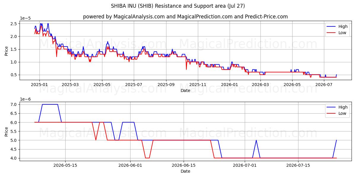  시바견 (SHIB) Support and Resistance area (26 Jul) 
