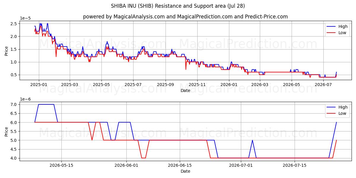  SHIBA INU (SHIB) Support and Resistance area (27 Jul) 