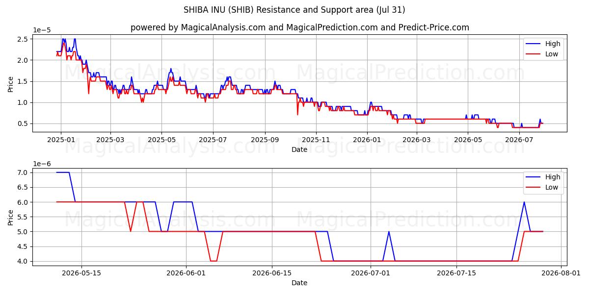  SHIBA INU (SHIB) Support and Resistance area (30 Jul) 