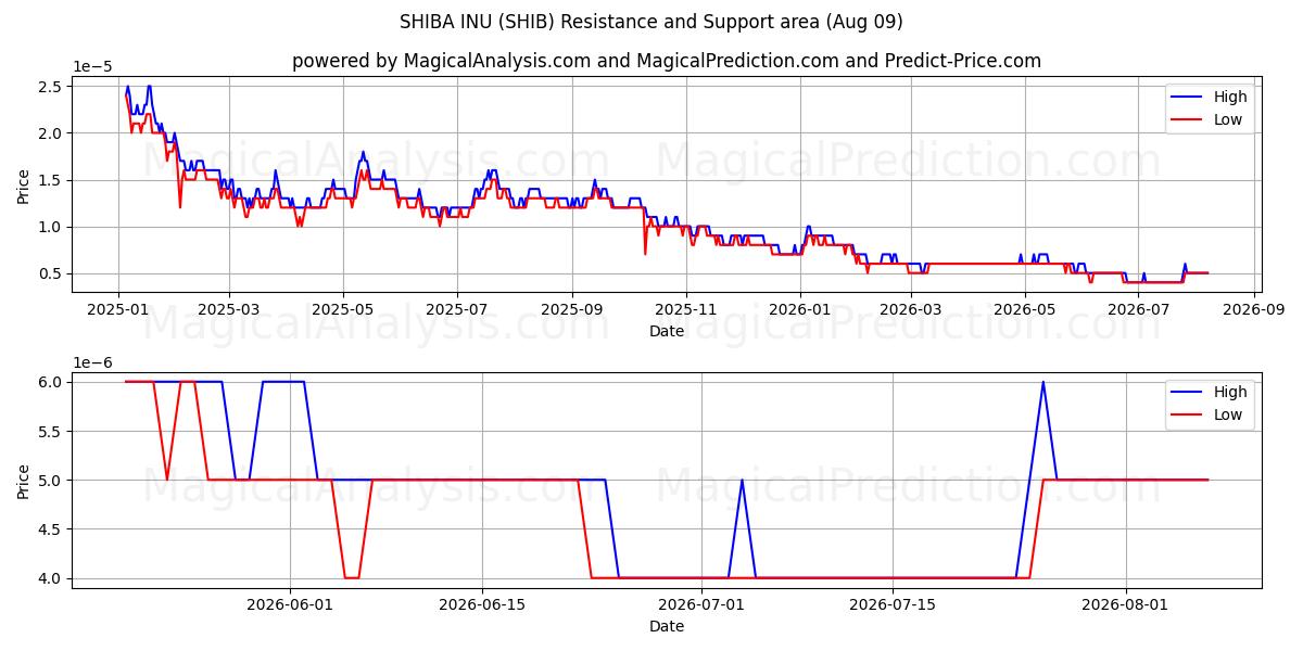  ШИБА-ИНУ (SHIB) Support and Resistance area (08 Aug) 