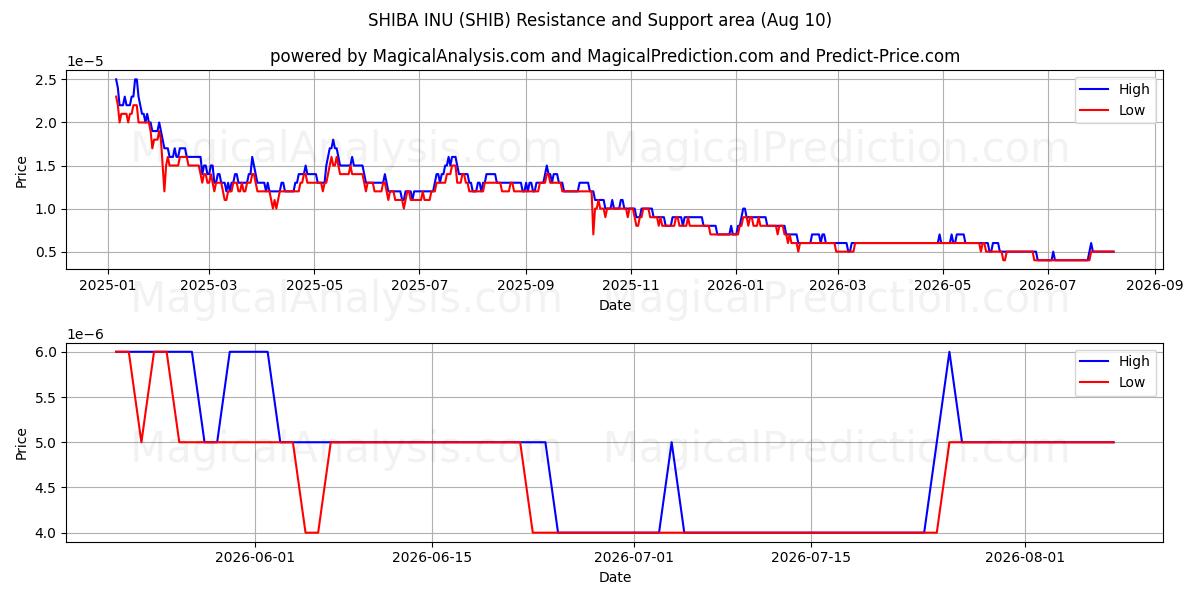  SHIBA INU (SHIB) Support and Resistance area (09 Aug) 
