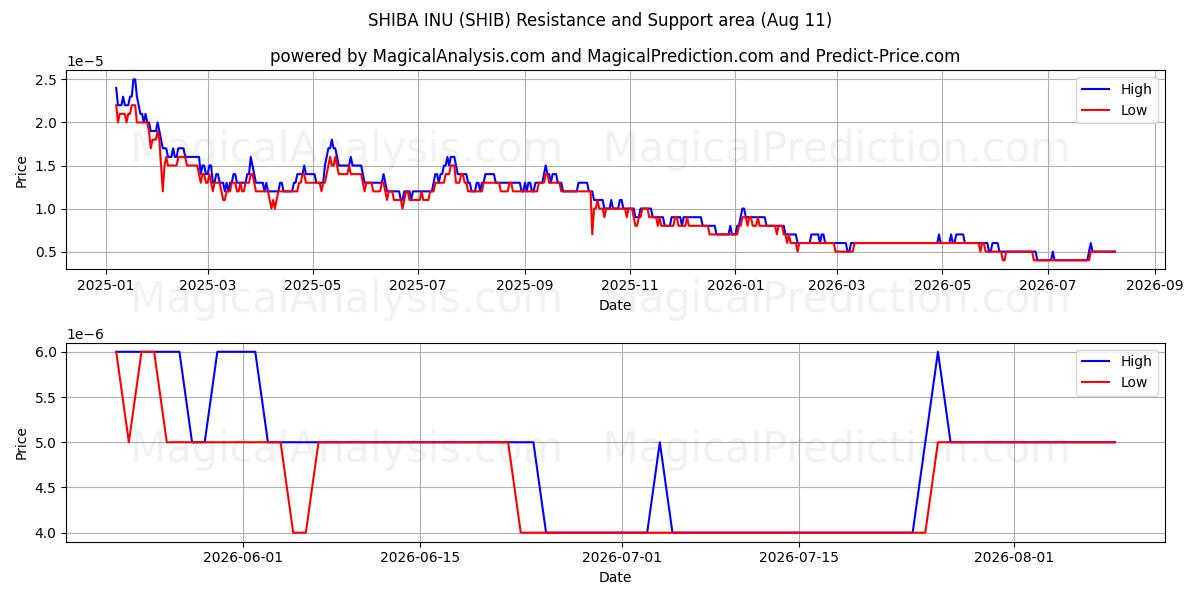  柴犬 (SHIB) Support and Resistance area (10 Aug) 