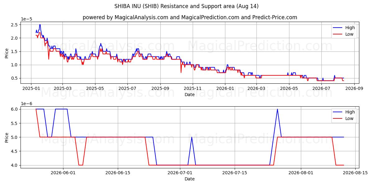  SHIBA INU (SHIB) Support and Resistance area (13 Aug) 