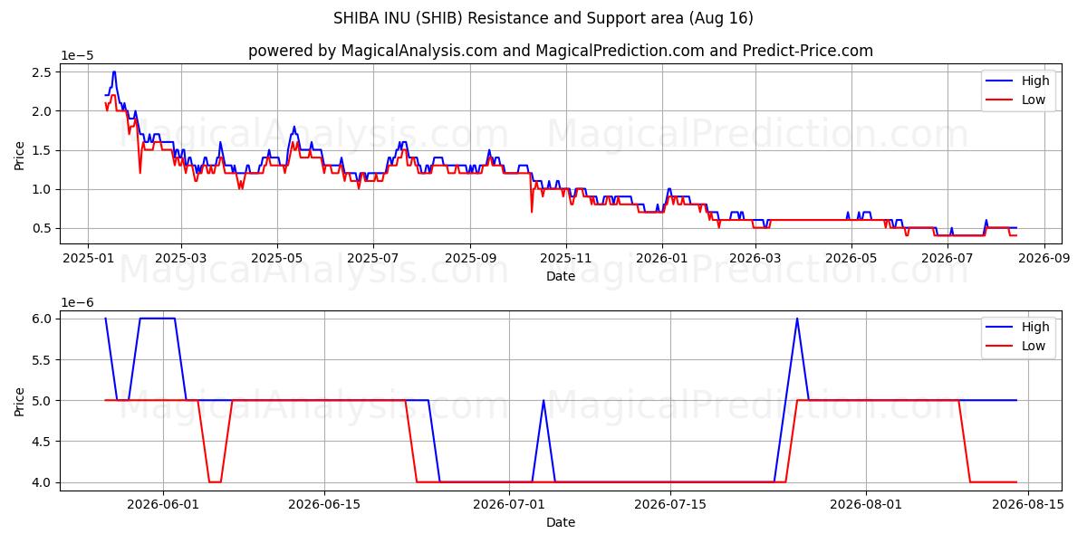  시바견 (SHIB) Support and Resistance area (15 Aug) 