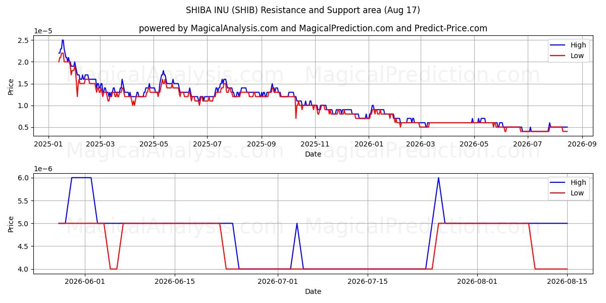  SHIBA INU (SHIB) Support and Resistance area (16 Aug) 