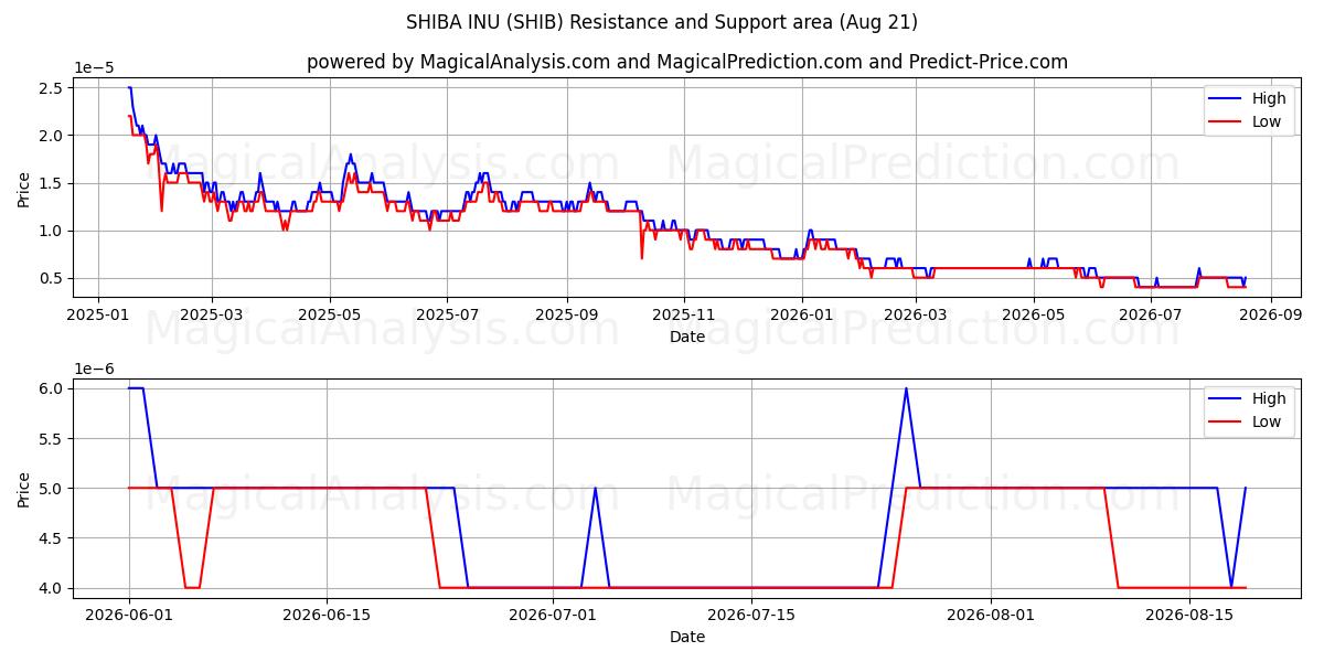  SHIBA INU (SHIB) Support and Resistance area (20 Aug) 