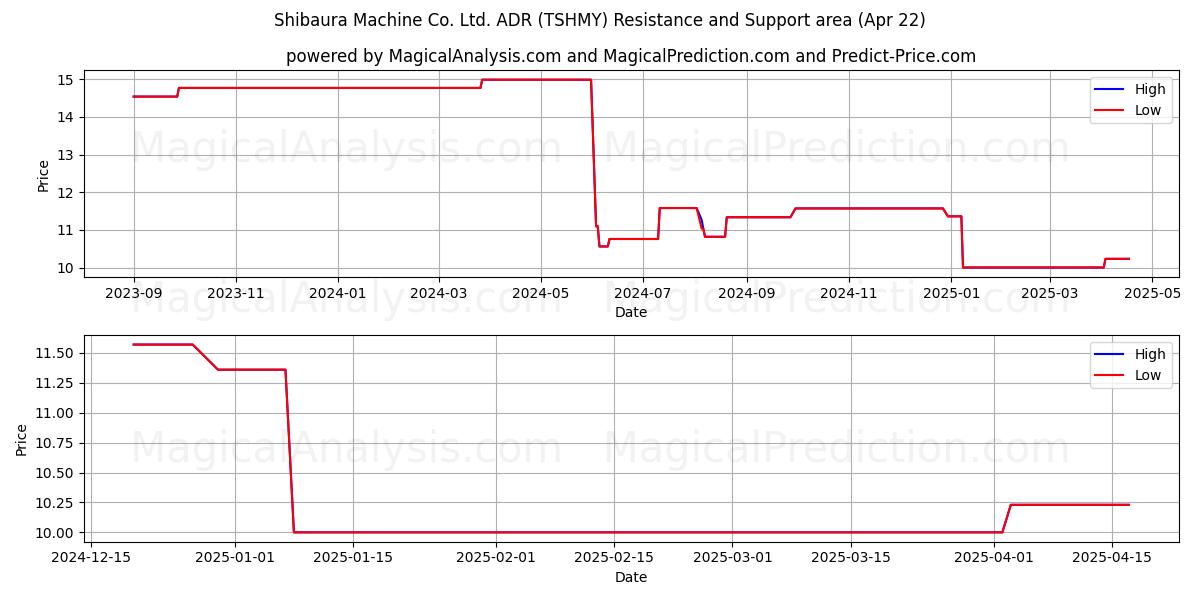  Shibaura Machine Co. Ltd. ADR (TSHMY) Support and Resistance area (22 Apr) 