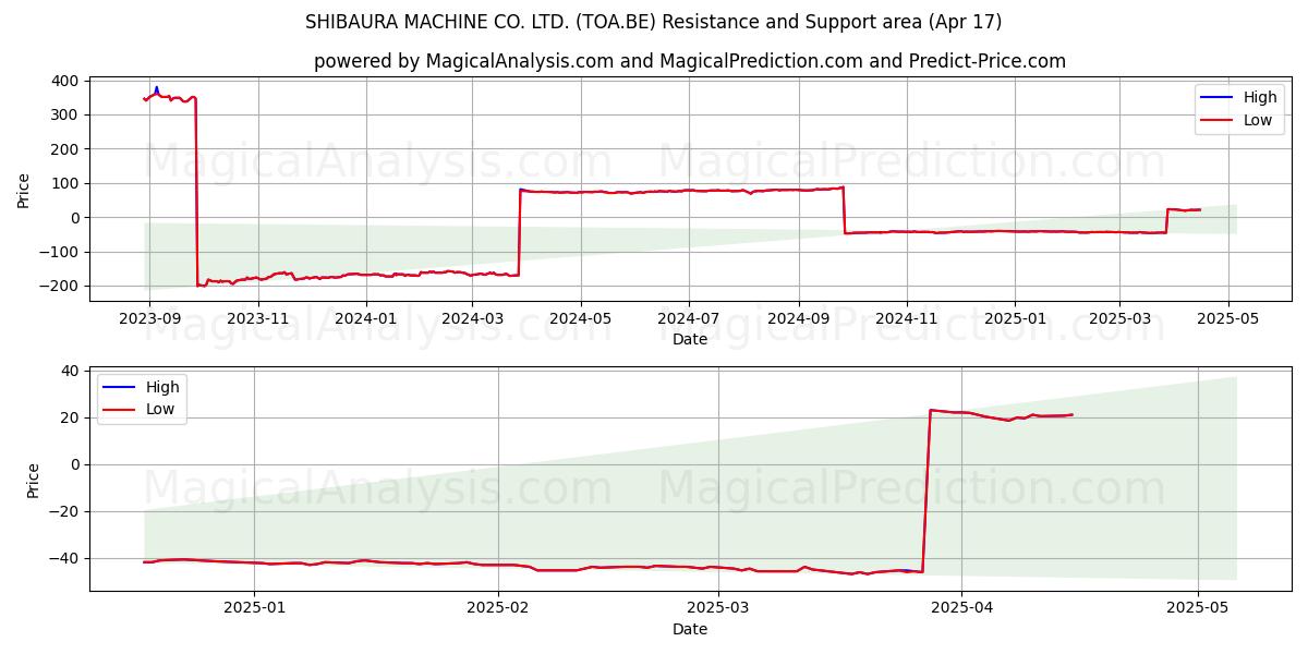  SHIBAURA MACHINE CO. LTD. (TOA.BE) Support and Resistance area (17 Apr) 