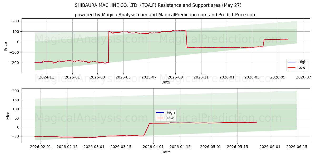  SHIBAURA MACHINE CO. LTD. (TOA.F) Support and Resistance area (26 May) 