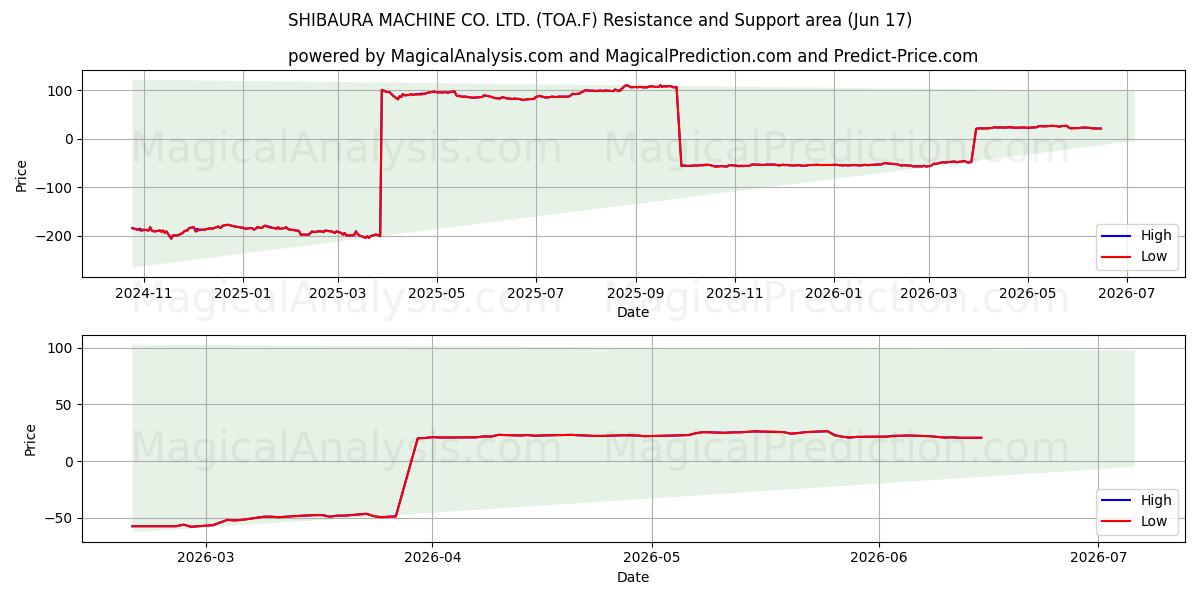  SHIBAURA MACHINE CO. LTD. (TOA.F) Support and Resistance area (01 Jun) 