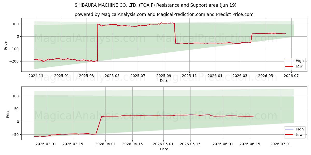  SHIBAURA MACHINE CO. LTD. (TOA.F) Support and Resistance area (17 Jun) 
