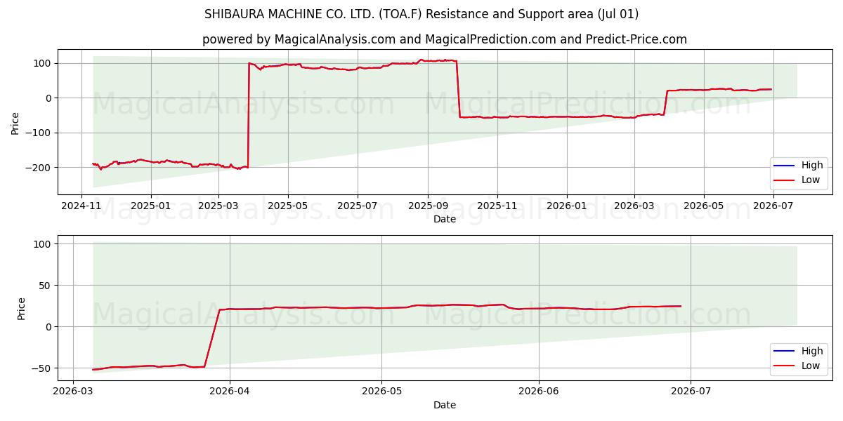  SHIBAURA MACHINE CO. LTD. (TOA.F) Support and Resistance area (30 Jun) 