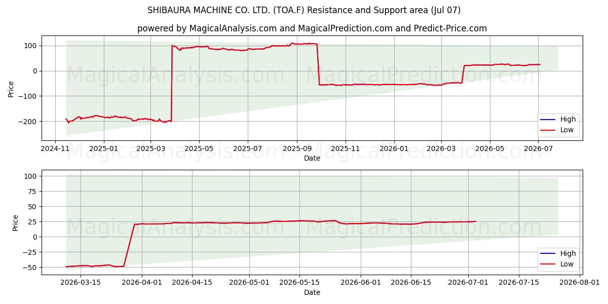  SHIBAURA MACHINE CO. LTD. (TOA.F) Support and Resistance area (06 Jul) 