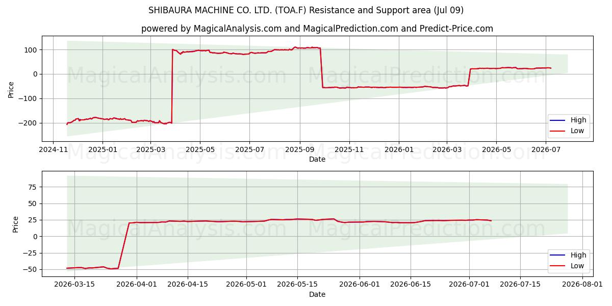  SHIBAURA MACHINE CO. LTD. (TOA.F) Support and Resistance area (08 Jul) 