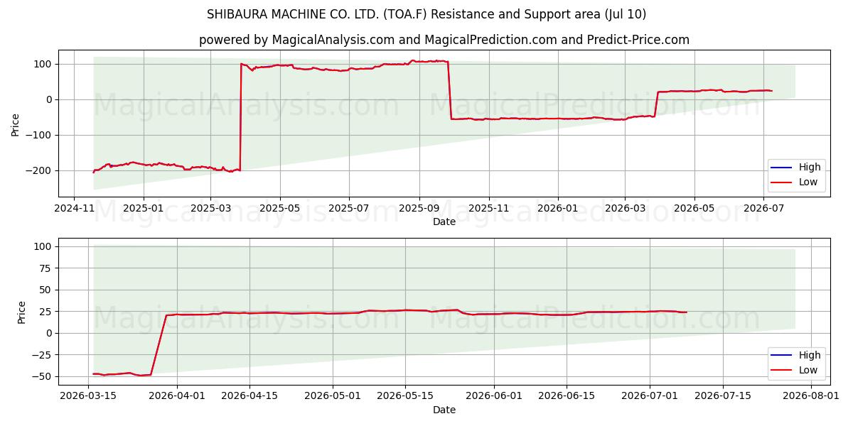  SHIBAURA MACHINE CO. LTD. (TOA.F) Support and Resistance area (09 Jul) 