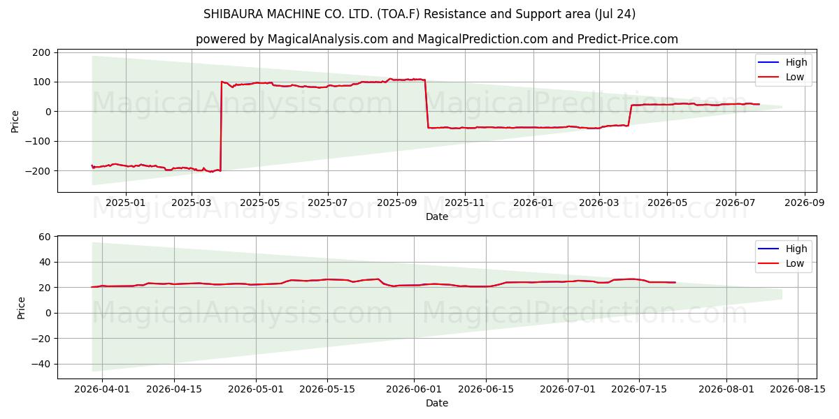  SHIBAURA MACHINE CO. LTD. (TOA.F) Support and Resistance area (23 Jul) 