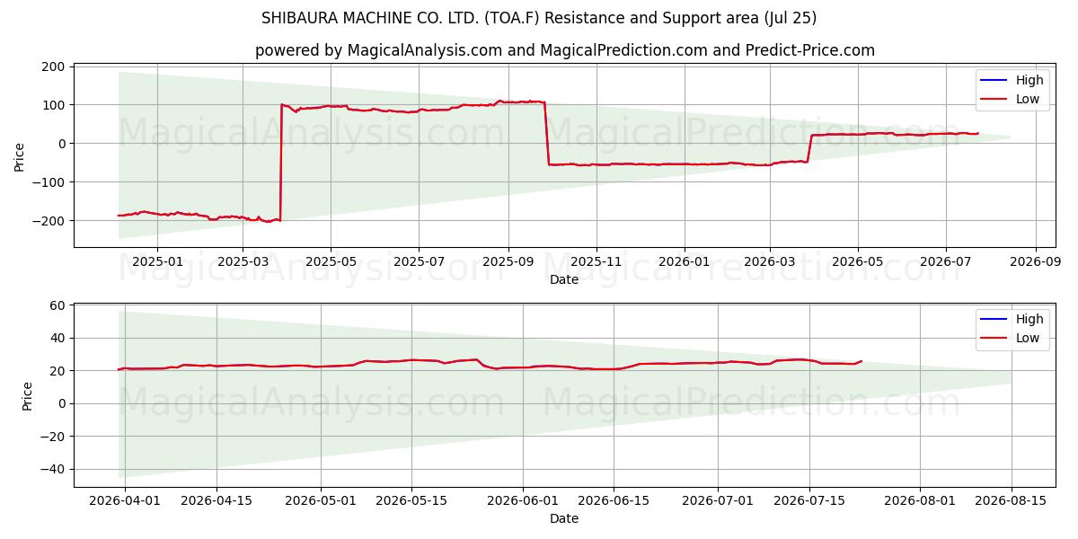  SHIBAURA MACHINE CO. LTD. (TOA.F) Support and Resistance area (24 Jul) 