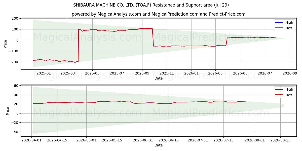  SHIBAURA MACHINE CO. LTD. (TOA.F) Support and Resistance area (28 Jul) 
