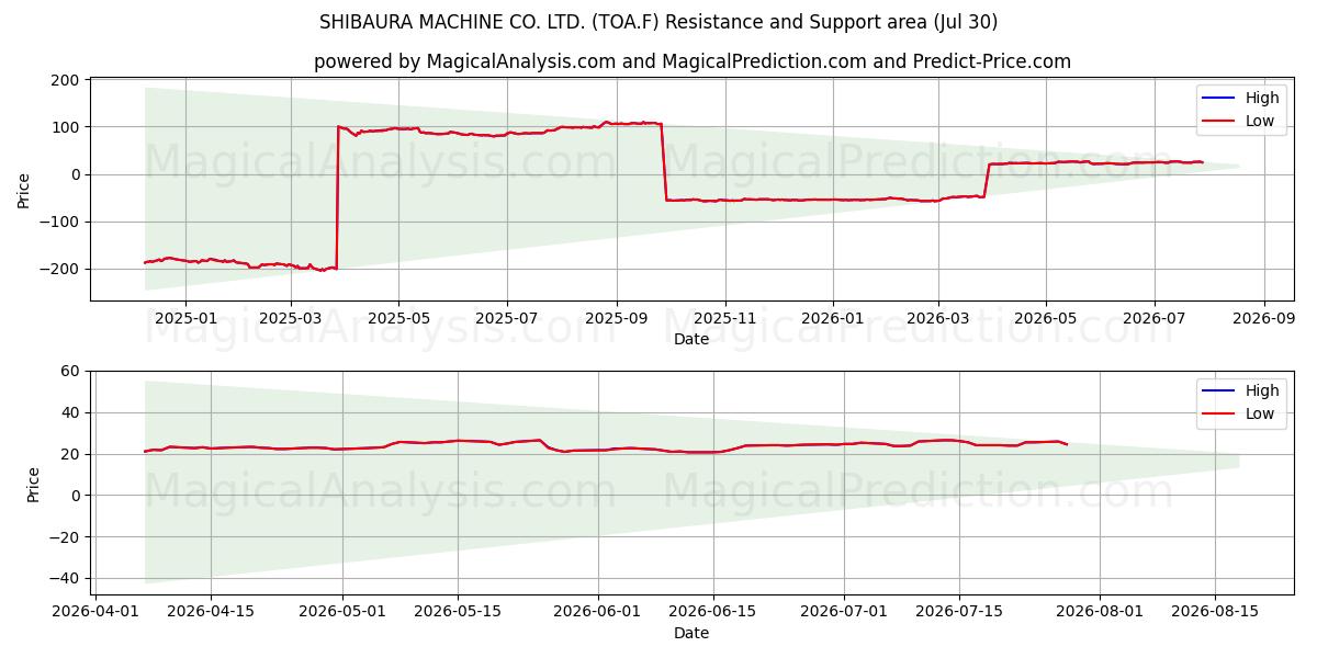  SHIBAURA MACHINE CO. LTD. (TOA.F) Support and Resistance area (29 Jul) 