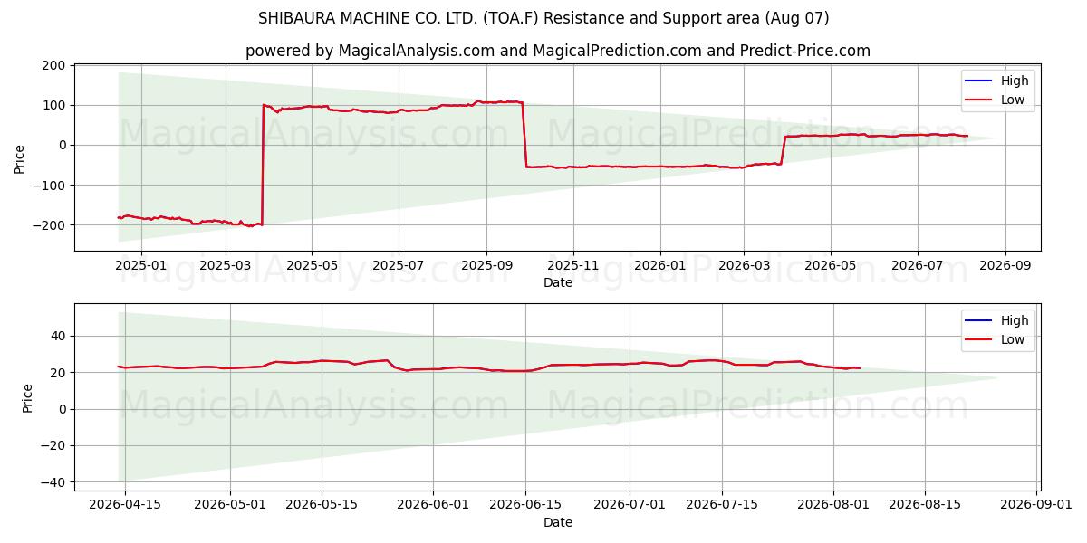  SHIBAURA MACHINE CO. LTD. (TOA.F) Support and Resistance area (06 Aug) 