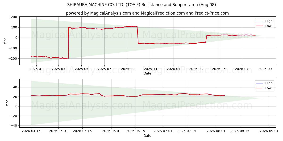  SHIBAURA MACHINE CO. LTD. (TOA.F) Support and Resistance area (07 Aug) 