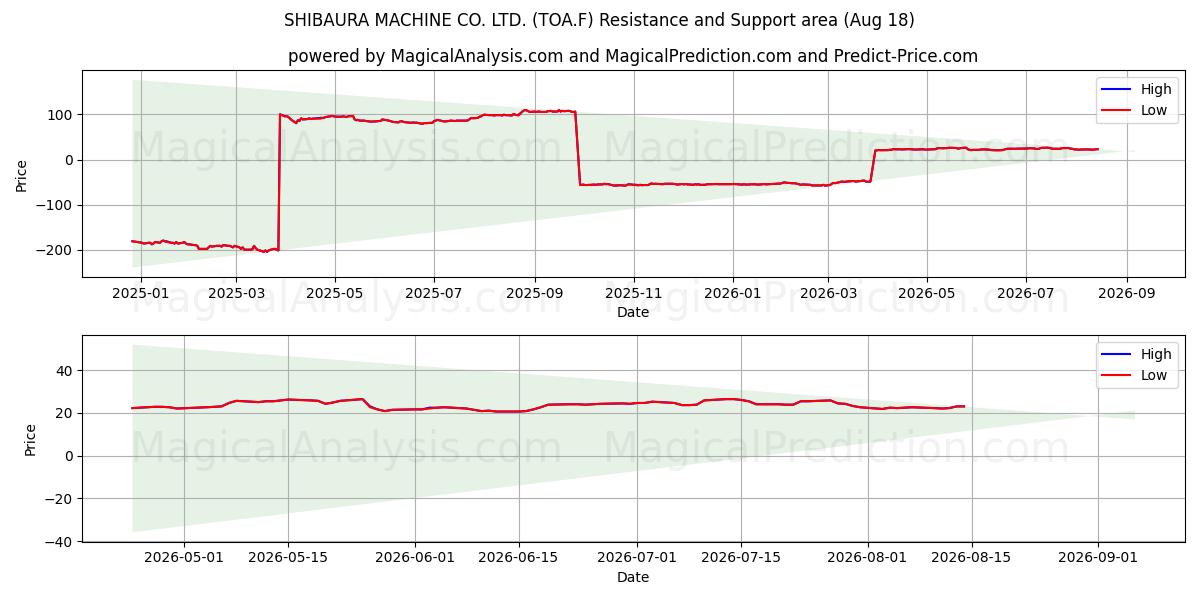  SHIBAURA MACHINE CO. LTD. (TOA.F) Support and Resistance area (14 Aug) 