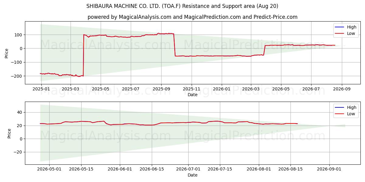  SHIBAURA MACHINE CO. LTD. (TOA.F) Support and Resistance area (18 Aug) 