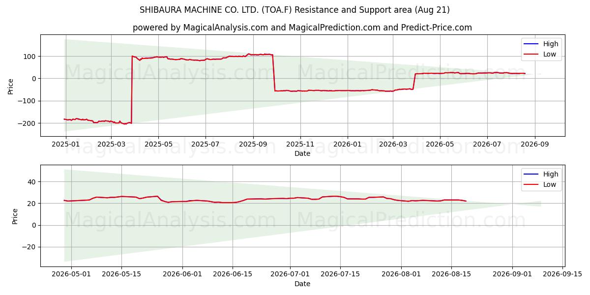  SHIBAURA MACHINE CO. LTD. (TOA.F) Support and Resistance area (20 Aug) 