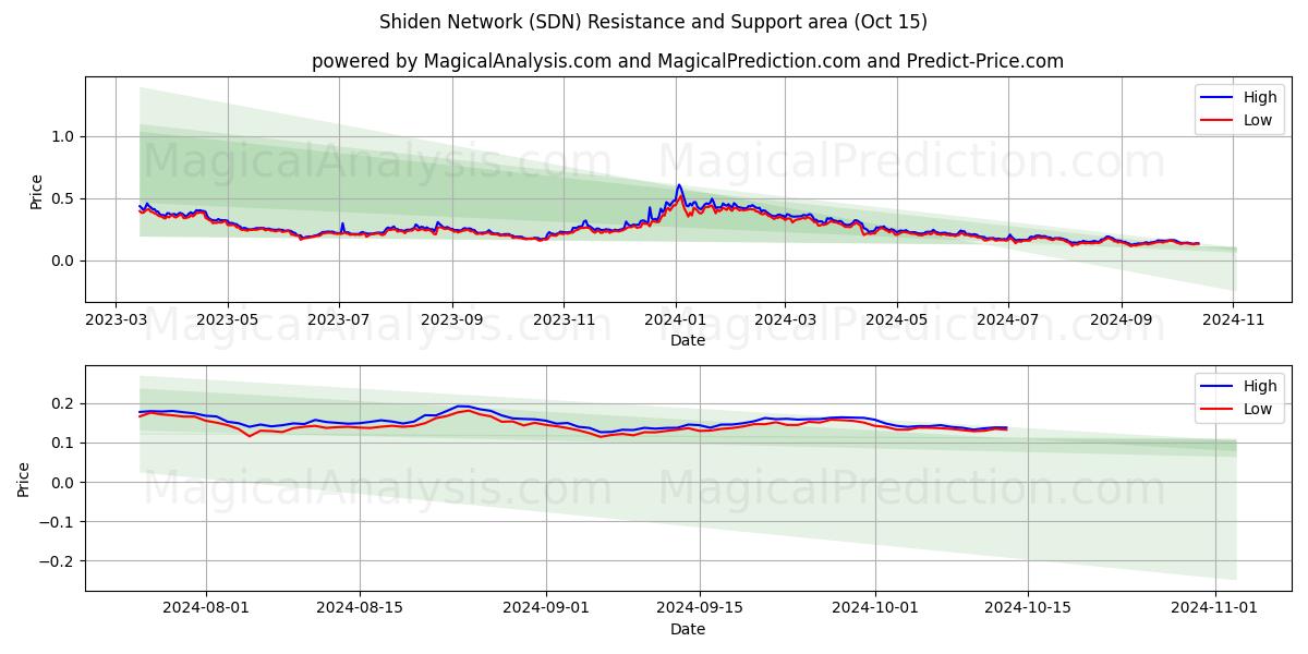  Shiden-Netzwerk (SDN) Support and Resistance area (15 Oct) 