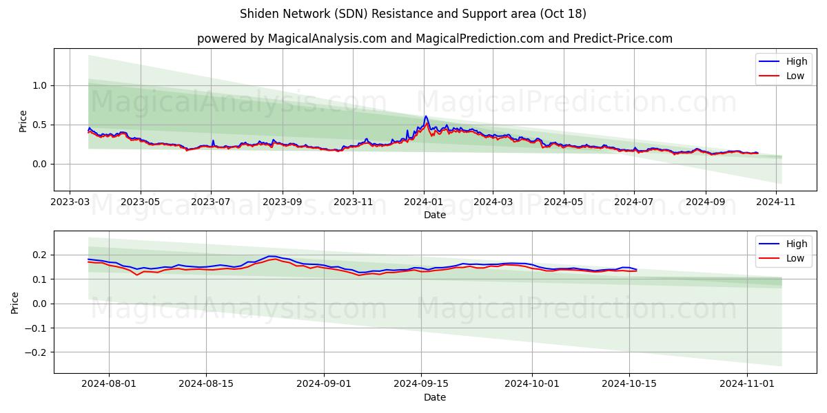  Shiden Network (SDN) Support and Resistance area (18 Oct) 