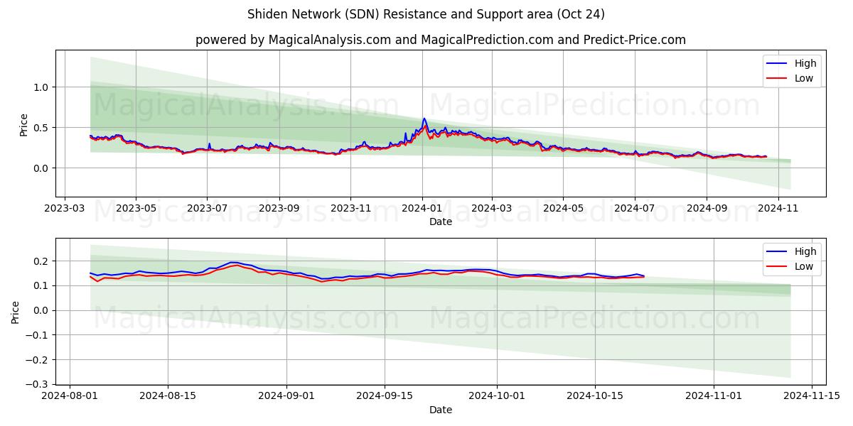  Shiden Network (SDN) Support and Resistance area (24 Oct) 