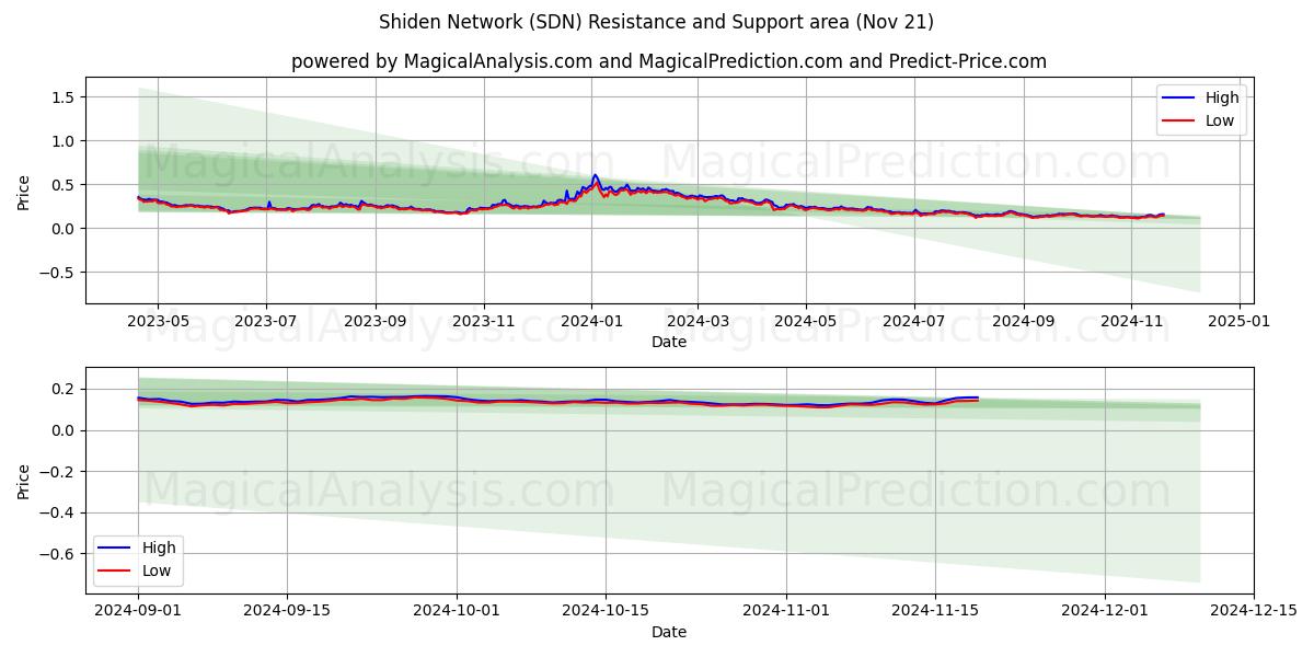  시덴 네트워크 (SDN) Support and Resistance area (21 Nov) 