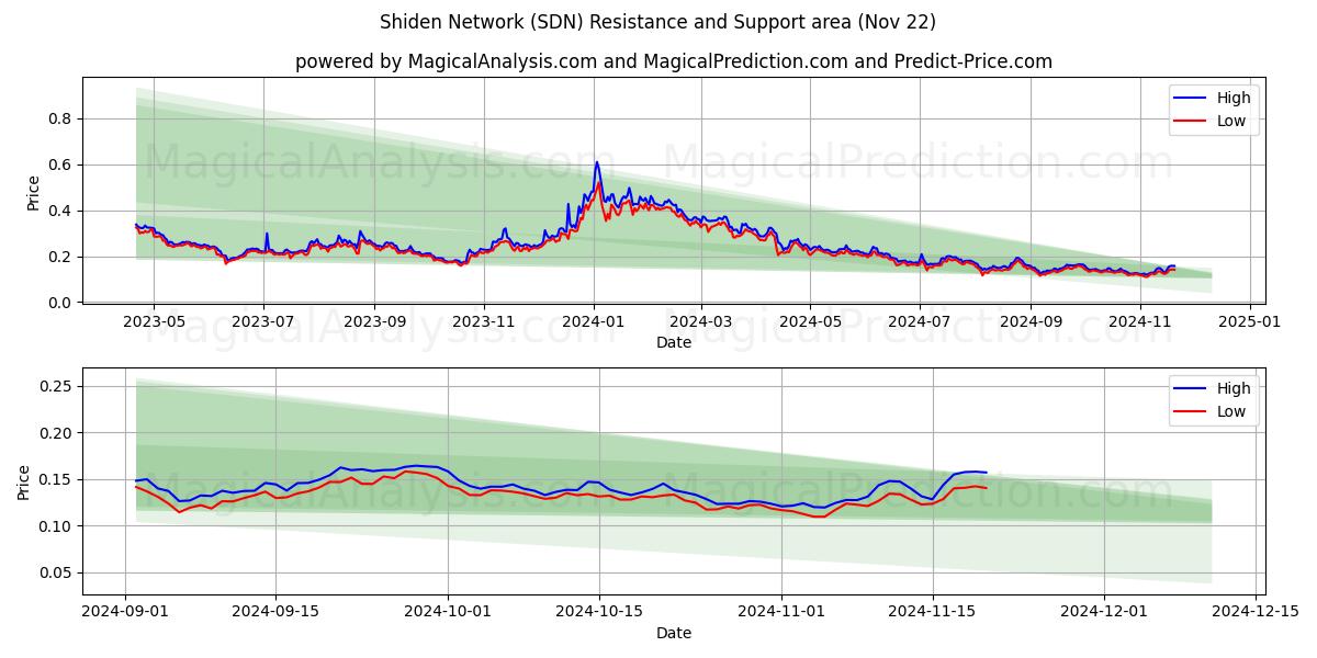  Rede Shiden (SDN) Support and Resistance area (22 Nov) 